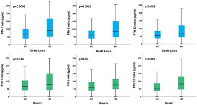 Impact of hyperparathyroidism and its different subtypes on long term graft outcome: a single Transplant Center cohort study